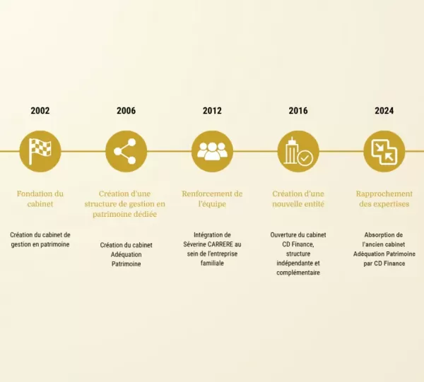 Notre histoire