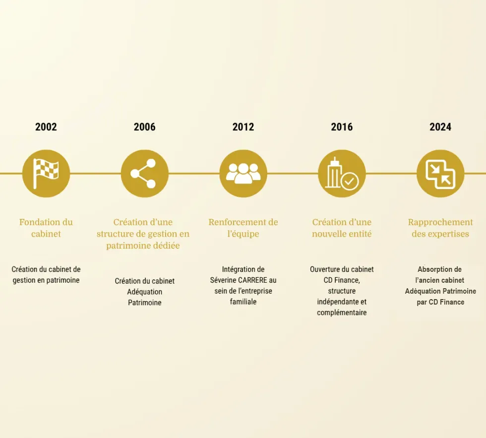 Notre histoire